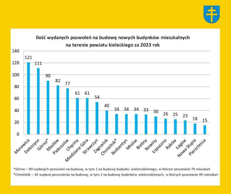 Ilość wydanych pozwoleń na budowę w 2023r.